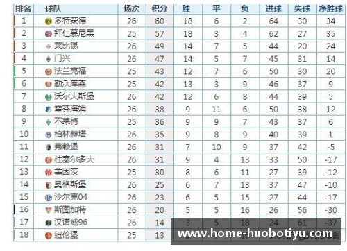 hb火博体育德甲最新积分战报：沙尔克22轮不胜难出降级区，升班马5轮不败成亮点